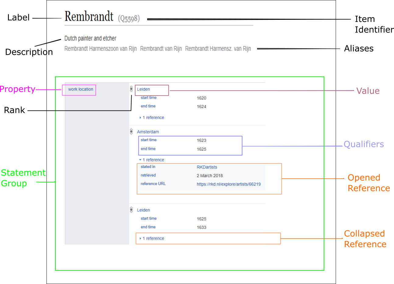 Datamodel in Wikidata Rembrandt van Rijn