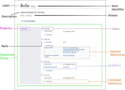 Datamodel in Wikidata Berlijn