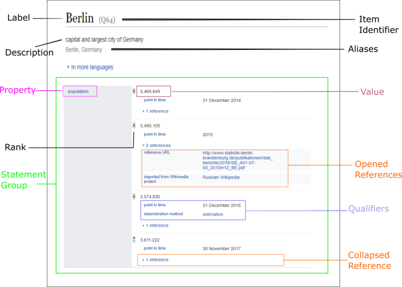 Bestand:Berlijn-Datamodel in Wikidata.png