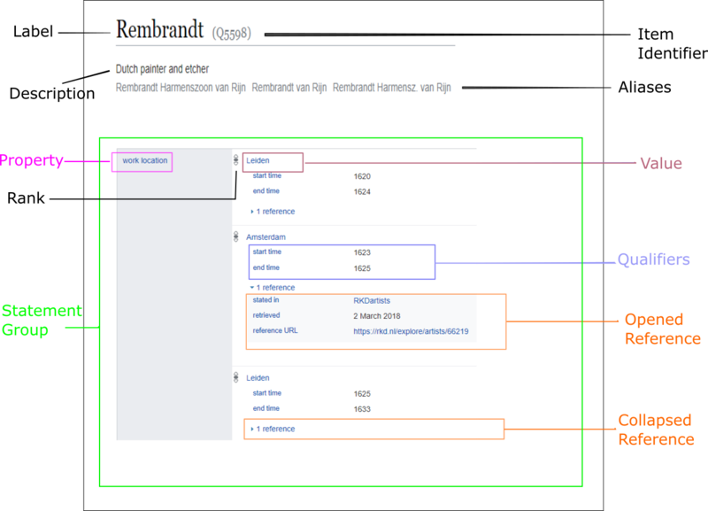 Bestand:Rembrandt-Datamodel in Wikidata.png